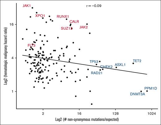 Relationship between nonsynonymous mutation enrichment and risk of hematologic malignancy. Gene-specific HRs for hematologic neoplasm (as calculated in Figure 2) are plotted as a function of context-corrected nonsynonymous mutation enrichment (dNdScv). High-risk CH genotypes identified in Figure 2 are labeled in red, whereas other selected genotypes are labeled in blue. Kendall τ statistic was used to quantify the relationship (centered, top). A linear trend line is displayed for visual reference.