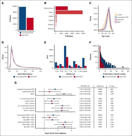 Silent CH and its associated hazards. (A) Comparison of number of patients with silent CH vs conventional CH. (B) Variant classes contributing to silent CH. (C) Age distribution of conventional and silent CH mutations. (D) Comparison of the VAF distributions of silent and conventional CH variants. (E) Number of specific single DNA base alterations in conventional and silent CH, and number of more complex alterations in each group. (F) Histogram showing number of observations of specific DNA variants in conventional and silent CH groups. (G) HR for hematologic malignancy in patients with conventional vs silent CH. Silent CH has minimal significance as an isolated finding at low VAF in a single gene but attains significance and expands the number of higher risk patients identifiable when it is present in combination with other mutations and/or when VAF is >0.1. HRs and P values were calculated using a multivariate competing risk regression, adjusting for age, gender, and cancer type.