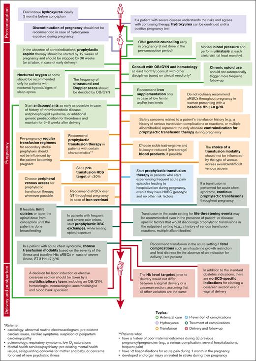 Recommendations for SCD management during pregnancy elaborated based on consensus reached during the second round of Delphi survey.