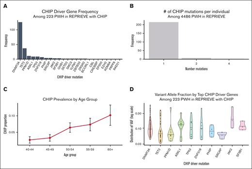 Prevalence of CHIP in REPRIEVE. (A) Relative frequency of CHIP driver mutations in known CHIP genes; (B) frequency of participants carrying 1 or greater number of CHIP mutations; (C) CHIP prevalence by age; (D) VAF does not vary significantly by the top 10 CHIP driver mutations.