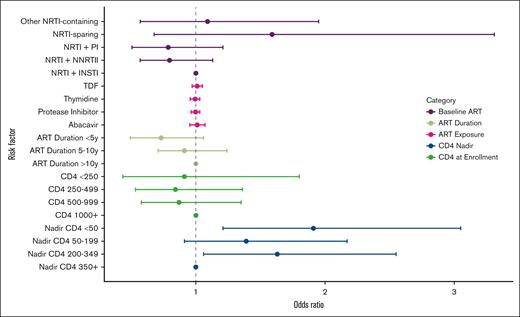 HIV-Specific risk factors and odds of CHIP. Forest plot of multiple regression models for odds of CHIP, adjusting for age, natal sex, and smoking status. INSTI, integrase strand transfer inhibitor; NNRTI, non-nucleoside reverse transcriptase inhibitor; NRTI, nucleoside reverse transcriptase inhibitor; PI, protease inhibitor; TDF, tenofovir disoproxil fumarate.