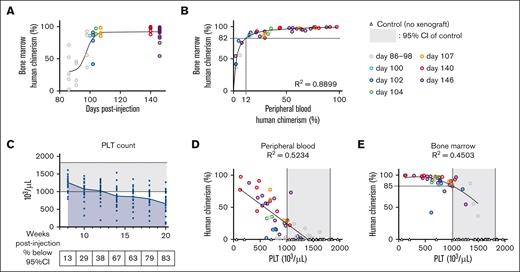 The combination of human chimerism in the PB, PLT count, and time after transplantation can predict human chimerism in the BM. (A) Human chimerism in the murine BM over time. A sigmoidal curve was fitted to the data points. (B) Human chimerism (human CD45+ cells of human and mouse CD45+ cells) in the murine BM at necropsy. A hyperbolic curve was fitted to the data points. (C) PLT count from the PB over time. The curve represents the mean values of each time point; n = 24. (D) Relationship between human chimerism in the PB and the PLT count at necropsy. Linear regression (r = –0.72, P < .0001). (E) Relationship between human chimerism in the BM and the PLT count at necropsy. A second order polynomial curve was fitted to the data points. The legend shows days after injection. The gray shades in panels C through E show the 95% confidence interval (CI) of the PLT counts of 37 control animals (mean, 1408.2 ± 406.3).