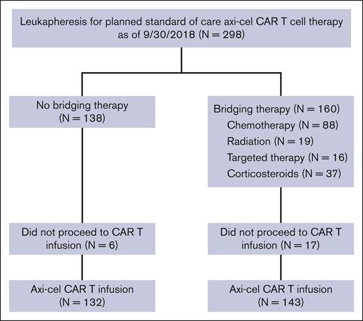 Distribution of patients based on BT.