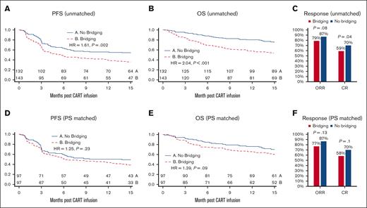 PFS, OS, and response to axi-cel in the mITT cohort. Kaplan-Meier curves of PFS and OS. Curves start at the time of axi-cel infusion and are stratified according to BT. Unadjusted mITT analyses compare the n = 132 patients without BT with the n = 143 patients who received BT. After PS matching, n = 97 patients were matched and compared in each group. Unadjusted PFS and OS (A,B) and PFS and OS after adjustment for baseline characteristics with PS matching (D,E). The ORR and CR rates in the mITT cohort before matching (C) and after PS matching (F). CART, CAR T-cell therapy.