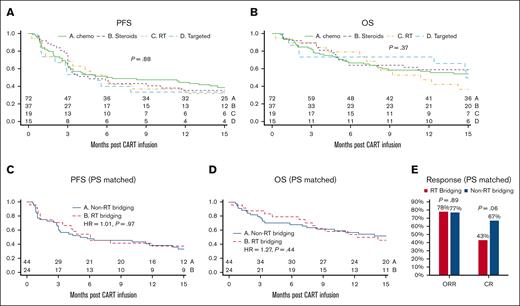 Outcome after axi-cel stratified based on the category of BT. Kaplan-Meier curves starting from the time of axi-cel infusion, showing unadjusted PFS (A) and OS (B) comparing patients who received chemotherapy (chemo; n = 72), corticosteroids only (steroids; n = 37), radiation therapy alone (RT; n = 19), and targeted therapies (targeted; n = 15). Kaplan-Meier curves depicting PFS (C) and OS (D) after PS matching stratified based on any RT (n = 24) bridging vs non-RT bridging (n = 44). The ORR and CR rates in RT bridging vs non-RT bridging after PS matching (E).
