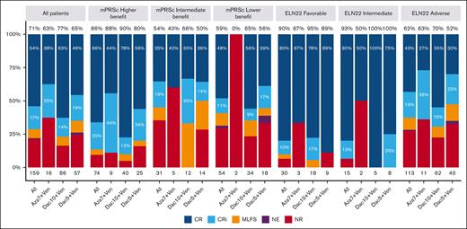 Response rates for all patients overall and according to mPRS and ELN 22 group. Percentages at the top of each bar represent the ORR. MLFS, morphologic leukemia-free status; mPRSc, mPRS classification NE, not evaluable; NR, no response.