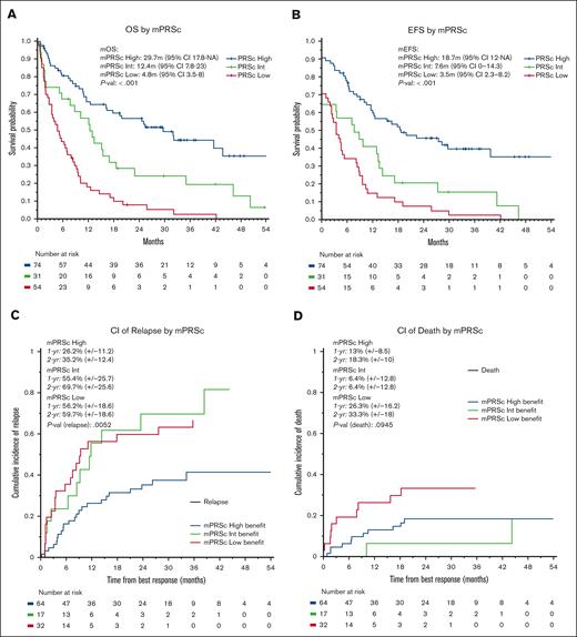 Survival analysis. (A) OS, (B) EFS, (C) cumulative incidence of relapse, and (D) cumulative incidence of death according to mPRS classification. Adv, adverse; CI, cumulative incidence; Fav, favorable; Int, intermediate; mEFS, median EFS; mOS, median OS.