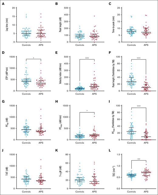 TG and TD parameters in patients with APS (n = 48) and control participants (n = 64) in the neural network developmental cohort. (A-C) TG parameters lag time (A), peak height (B), and time-to-peak (C) did not differ significantly between patients with APS and controls on VKA treatment. (D-E) The ETP (D) was significantly lower in patients with APS than controls; whereas the velocity index (E) was significantly higher. (F) The inhibitory effect of TM on the peak height was significantly less in patients with APS compared with controls. (G-K) TD parameters PCtot (G), thrombin-AT (T-AT) complex formation (J), T-α2M formation (K) were comparable between anticoagulated patients with APS and controls; (H, I) PCmax was significantly increased in patients with APS (H), and the PCmax was less sensitive to the inhibitory actions of TM (I). (L) The thrombin decay capacity was significantly higher in patients with APS than controls. Differences between group means were analyzed using the Mann-Whitney test. ∗P < .05; ∗∗∗P < .001; ∗∗∗∗P < .0001. Data are shown as median and interquartile ranges.