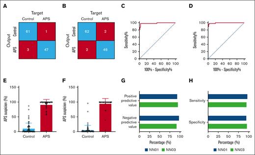 Performance of neural networks NN01 and NN03 for the differentiation between patients with APS and controls treated with VKAs. (A-B) Confusion matrices showing the accuracy of patients with APS classification by NN01 (A) and NN03 (B) in the developmental phase. (C-D) ROC curve of the diagnostic accuracy of NN01 (C) and NN03 (D) to identify patients with APS. (E-F) Quantification of APS suspicion by NN01 (E) and NN03 (F) according to subject type. (G) Quantified sensitivity and specificity of NN01 (blue) and NN03 (green) for the diagnosis of APS. (H) Positive and negative predictive values of NN01 (blue) and NN03 (green) for the diagnosis of APS.