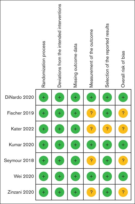 Cochrane RoB 2 summary. RoB 2, Cochrane risk-of-bias tool for randomized trials version 2.