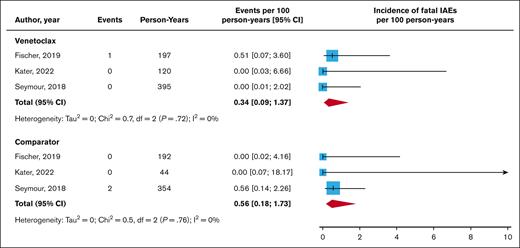 Incidence of fatal OIs in CLL. CI, confidence interval.