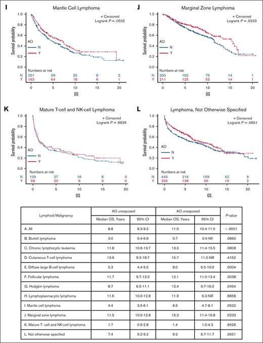 Kaplan-Meier curves showing OS of patients exposed to AO (red) and those unexposed to AO (blue) with each histology. OS curves for each lymphoid malignancy subtype in veterans with and without AO exposure. BL, Burkitt lymphoma; CI, confidence interval; CTCL, cutaneous T-cell lymphoma; FL, follicular lymphoma; HL, Hodgkin lymphoma; LPL, lymphoplasmacytic lymphoma; MCL, mantle cell lymphoma; MTNKL, mature T-cell and natural killer cell lymphoma; NR, not reached.