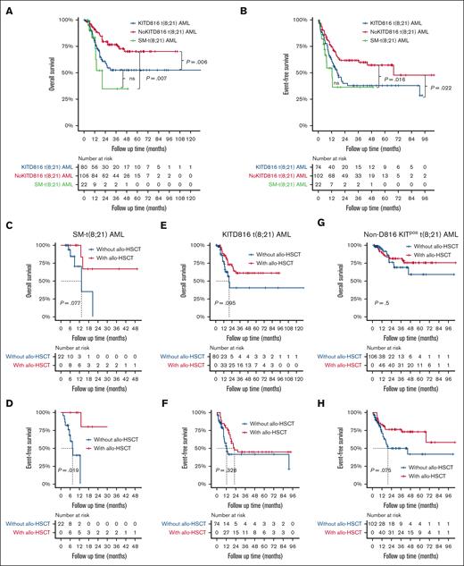 Survival curves of patients with KITD816 t(8;21) AML, non-D816 KITpos t(8;21) AML, and SM-t(8;21) AML. (A-B) Kaplan-Meier curves of OS and EFS of patients with KITD816 t(8;21) AML, non-D816 KITpos t(8;21) AML, and SM-t(8;21) AML, respectively. The P value was calculated using log-rank test. (C-D) Simon-Makuch curves showing the impact of allo-HSCT on OS and EFS of patients with SM-t(8;21) AML, respectively. (E-F) Simon-Makuch curves showing the impact of allo-HSCT on OS and EFS of patients with KITD816 t(8;21) AML, respectively. (G-H) Simon-Makuch curves showing the impact of allo-HSCT on OS and EFS of patients with non-D816 KITpos t(8;21) AML, respectively. The P value was calculated using Mantel-Byar test. ns, not significant.