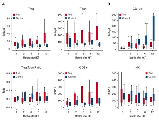 Assessment of peripheral blood for immune reconstitution. Flow cytometry immune monitoring was performed on peripheral blood samples collected from patients on Ven/Aza maintenance and matched controls at 1 (n = 51, including 26 study patients and 25 controls), 2 (n = 41, including 24 study patients and 17 controls), 3 (n = 47, including 24 study patients and 23 controls), 6 (n = 38, including 18 study patients and 20 controls), and 12 (n = 34, including 13 study patients and 21 controls) months after transplant. (A) T-cell populations were measured at serial time points after transplant to evaluate for impaired immune cell expansion. Three major T-cell populations, regulatory CD4+ T (CD4Treg), conventional CD4+ T (CD4Tcon), and CD8+ T cells, were defined as CD3+CD4+CD8−CD25+CD127− cells, CD3+CD4+CD8−CD25−/lowCD127+/− cells, and CD3+CD4−CD8+, respectively. (B) Natural killer (NK) cells were defined as CD3−CD56+ lymphocytes. NK T cells were defined as CD3+CD56+ lymphocytes. B cells were defined as CD45+CD19+ lymphocytes. Details of gating strategy are shown in supplemental Figure 5. Data are median (thick black line), and box plots indicate the interquartile range.
