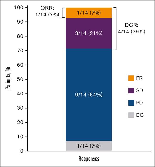 Best overall response to ibrutinib-venetoclax treatment (N=14). DC, discontinued; DCR, disease control rate; PD, progressive disease; PR, partial response; ORR, overall response rate; SD, stable disease.