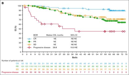 Efficacy endpoints: Overall survival and best overall responses. OS according to the cohort (A) and BOR (B). Of the 65 deaths, causes included disease progression (n = 36), graft-versus-host disease (n = 5), sepsis and/or septic shock (n = 3), pneumonia (n = 3), cardiac arrest (n = 2), multiple organ failure (n = 2), lung cancer (n = 1), Epstein-Barr virus-positive T-cell lymphoma with multiple organ failure (n = 1), adverse reaction to allo-HCT (n = 1), allo-HCT complicated by graft-versus-host disease (n = 1), heart failure (n = 1), post-transplant complications (n = 1), respiratory infection (n = 1), hemorrhagic cystitis (n = 1), acute hypoxemic respiratory failure secondary to pneumocystic pneumonia (n = 1), and unknown causes (n = 5).
