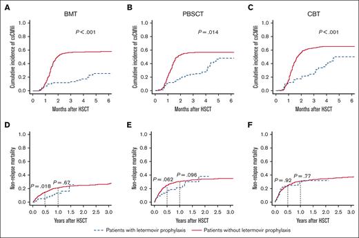 csCMVi and NRM according to graft sources. Cumulative incidence of csCMVi in recipients of (A) BM, (B) PBSC, and (C) CB transplantation, and NRM in recipients of (D) BM, (E) PBSC, and (F) CB transplantation. Data in patients with letermovir prophylaxis are indicated by dotted blue lines and those in patients without CMV prophylaxis are shown with solid red lines. Black dotted lines indicate 6 months or 1 year after transplantation.