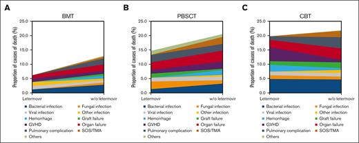 Stacked area chart of causes of early death after transplantation according to letermovir prophylaxis. Proportion of causes of death other than primary disease at 6 months after transplantation are shown for patients receiving (A) BM, (B) PBSC, and (C) CB transplantation.