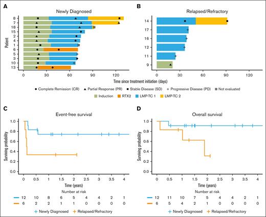 Outcomes and responses to rituximab and/or LMP-TCs. Swimmer plots for ND patients (A) and patients with refractory disease (B), EFS (C), and OS (D) for ND patients and patients with R/R disease. The P value for the log-rank test between the ND patients and the patients with R/R disease is .024 for EFS and .049 for OS.