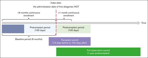 Study periods. Periods leading up to and after allo-HCT are defined.