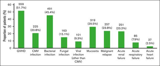 Proportion of patients with posttransplant complications (within 100 days after transplant). Rates of post-HCT complications occurring 100 days after HCT using medical billing codes are shown.