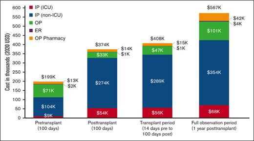 Mean health care costs across time periods. Mean all-cause health care costs accrued across the pretransplant, posttransplant, and full-observation periods are shown. Note: the full-observation period costs were assessed among a subgroup of patients with ≥100 days of follow-up after transplant. IP, inpatient; OP, outpatient.