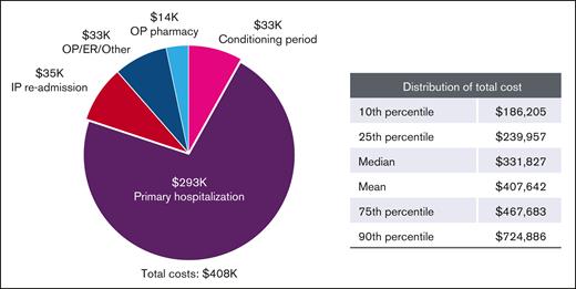 Transplant period costs (in thousands, 2020 USD), based on type and setting. Health care costs accrued based on type in the transplant period are shown.