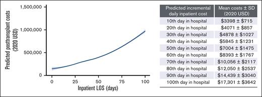 Predicted inpatient costs based on inpatient LOS. Predicted inpatient costs in the 100 days after HCT based on inpatient LOS after adjusting for baseline demographic and clinical characteristics are shown. Note: inpatient costs were predicted based on a generalized linear model with gamma distribution, including LOS, baseline characteristics (ie, age, sex, type of malignancy, transplant type, prior antineoplastic treatments, and comorbidities) and posttransplant complications (ie, GVHD, CMV infection, other infections, and transfusion).