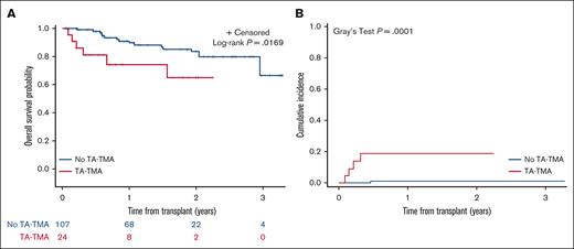 Overall surival (OS) (A); and cumulative incidence of NRM (B) in autologous HCT recipients with TA-TMA (n = 24) vs those without- TA-TMA (n = 107). (A) OS was significantly lower for children with TA-TMA (n = 24; 1-year OS: 74.3% ± 10.2%) vs those with no TA-TMA (n = 107; 1-year OS: 90.9% ± 3.1%). (B) NRM was significantly higher for TA-TMA patients (n = 24; 1-year NRM: 18.9% ± 8.8%) vs those with no TA-TMA (n = 107; 1-year NRM: 1.1% ± 1.1%).