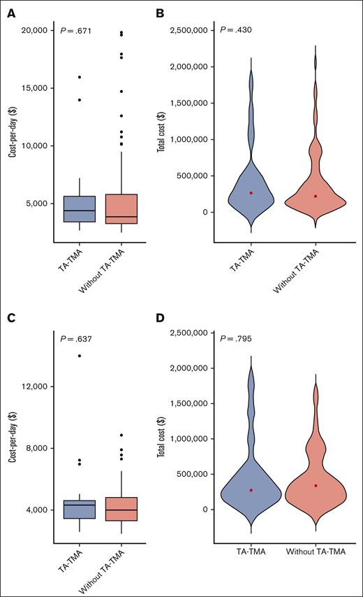 Distribution of inpatient cost per day and total cost for patients who received autologous HCT (A-B) (n = 131) and patients with neuroblastoma (C-D) (n = 60) with TA-TMA vs no-TA-TMA. (A) With TA-TMA (n = 24) vs those without TA-TMA (n = 107), cost per day from day 15 to day 365 after HCT (P = .671). (B) With TA-TMA (n = 24) vs those without TA-TMA (n = 107), total cost from day 15 to day 365 after HCT (P = .430). (C) With TA-TMA (n = 17) vs those without TA-TMA (n = 43): cost per day from day 15 to day 365 after HCT (P = .637). (D) With TA-TMA (n = 17) vs those without TA-TMA (n = 43): total cost (P = .795).