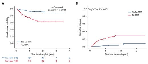 Overall survival (OS) (A) and cumulative incidence of NRM (B) of allogeneic HCT recipients with TA-TMA (n = 137) vs those with no TA-TMA (n = 238). (A) OS was significantly lower for children with TA-TMA (n = 137; 1-year OS: 75.0% ± 3.8%) vs those with no TA-TMA (n = 238; 1-year OS: 93.2% ± 1.7%) among allogeneic HCT recipients. (B) NRM was significantly higher for patients with TA-TMA (n = 137; 1-year NRM: 21.2% ± 3.6%) vs those with no TA-TMA (n = 238; 1-year NRM: 3.6% ± 1.3%) among allogeneic HCT recipients.