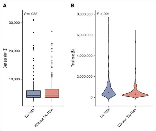 Distribution of inpatient cost per day (A) and total cost (B) for patients who received an allogeneic transplant (n = 375), with TA-TMA vs without TA-TMA. (A) With TA-TMA (n = 137) vs those without TA-TMA (n = 238), cost per day from day 15 to day 365 after HCT (P = .988). (B) With TA-TMA (n = 137) vs those without TA-TMA (n = 238): total cost (P < .001).
