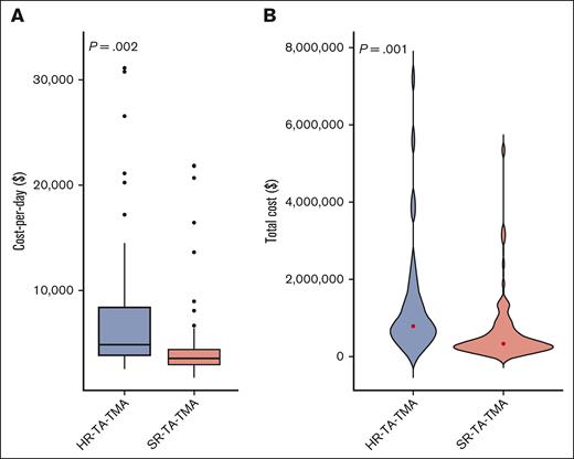 Distribution of inpatient cost per day (A) and total cost (B) for allogeneic HCT recipients with TA-TMA (n = 137) according to risk stratification. (A) HR-TA-TMA (n = 55) vs SR-TA-TMA (n = 82): cost per day from day 15 to day 365 after HCT (P = .002). Patients were stratified as having high risk if they had sC5b-9 level > the upper limit of normal and proteinuria > 2 mg/mg or either elevated sC5b-9 level or proteinuria and multiorgan dysfunction. (B) HR-TA-TMA (n = 55) vs SR-TA-TMA (n = 82): total cost (P = .001).