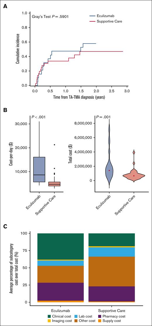 Cumulative incidence of NRM of recipients of allogeneic HCT with HR TA-TMA: eculizumab (n = 19) vs supportive care (n = 36) (A), distribution of inpatient cost per day (B), total cost (C), and subcategories of cost in recipients of allogeneic HCT with HR TA-TMA (n = 55) based on treatment approach (D). (A) There was no significant difference in the rate of NRM for allogeneic HCT recipients who were stratified as having HR TA-TMA and treated with eculizumab vs those who received supportive care only (P = .48). One-year NRM of patients with TA-TMA diagnosis treated with eculizumab vs supportive care only was 47.4% ± 11.9% and 33.6% ± 8.0%, respectively. (B) Eculizumab (n = 19) vs supportive care (n = 36): cost per day from day 15 to day 365 after HCT (P < .001). (C) Eculizumab (n = 19) vs supportive care (n = 36): total cost (P = .001). (D) Total costs broken down according to cost subcategory in the allogeneic HCT HR TA-TMA cohort, depicted as cost percentage (%) among those treated with eculizumab and supportive care.