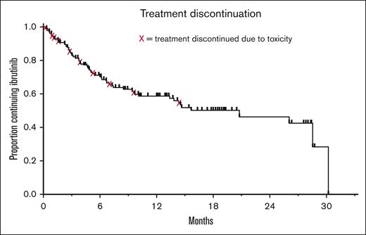 Time to treatment discontinuation. Discontinuation due to toxicity is indicated by x.