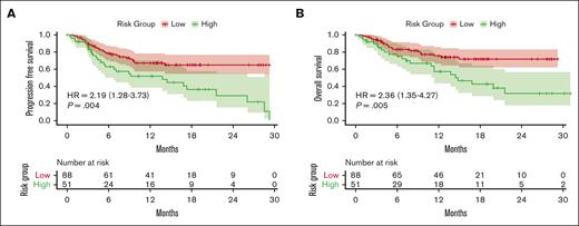 Progression free and overall survival by risk group. (A) PFS and (B) OS.