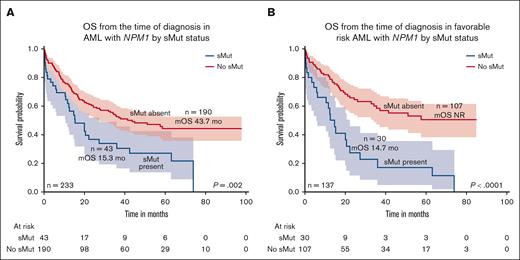 OS by sMut status of the entire cohort and favorable risk subset. (A) Median OS was shorter in patients with NPM1-mutated AML with sMut than those without sMut (15.3 months vs 43.7 months; P = .002). (B) When restricted to only patients with favorable risk, median OS was 14.7 months vs not reached (P < .0001).