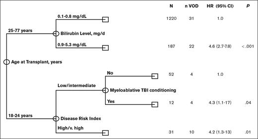 Multivariate classification and regression tree (CART) analysis for VOD risk.
