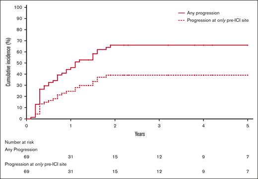 Cumulative incidence of any progression (solid line) or progression at only a pre-ICI site (dashed line) among the complete cohort, regardless of number of sites of disease before ICIs (n = 69). Cumulative incidence of any progression at median follow-up of 4.0 years was 66.4%, and cumulative incidence of progression only at pre-ICI sites of disease was 39.4%. Death was a competing risk for both arms. Distant progression, or new sites of disease, was also a competing risk for cumulative incidence of progression at only pre-ICI site.