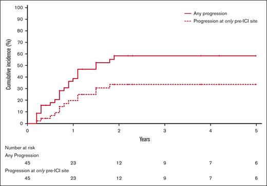 Cumulative incidence of any progression (solid line) or progression at only a pre-ICI site (dashed line) for the subset of patients (n = 45) with limited disease (≤5 sites pre-ICI). Cumulative incidence of any progression at median follow-up of 4.0 years was 58.9% among this cohort, and cumulative incidence of progression only at pre-ICI sites of disease was 34%. Death was a competing risk for both arms. Distant progression, or new sites of disease, were competing risks for patients in the progression at only pre-ICI site arm.