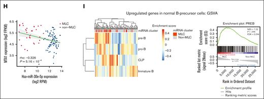 Integrative miRNA-mRNA analysis of BCP-ALL. (A) Workflow for the integrative miRNA-mRNA analysis of 111 BCP-ALL cases from the TARGET ALL cohort. (B-C) Dot plot showing the top enriched (B) Hallmark gene sets, and (C) Gene Ontology terms ranked according to gene ratio based on upregulated genes in sample pairs showing decreased miRNA expression and increased mRNA expression in the 111 BCP-ALL primary samples from the TARGET cohort. The adjusted P value is represented by the color scale, and the size of the dot reflects the number of genes assigned to the gene sets. Over-representation analysis was performed based on a 1-sided Fisher exact test conducted using the R package clusterProfiler. (D) Workflow for gene set enrichment analysis of genes significantly upregulated in relapse samples compared with primary samples from the 9 cases that acquired an MLC profile at relapse. (E) Dot plot showing the top enriched Hallmark gene sets, ranked according to the gene ratio of the upregulated genes shown in panel D. (F) Type and number of splicing alterations significantly associated with MLC compared with non-MLC cases in the TARGET cohort. The bars on the right denote alternative-splicing events that were increased in MLC cases. The bars on the left denote those that were decreased in MLC cases. (G) Venn diagram of decreased IR in the MLC compared with that in normal pro–B-cell and non-MLC samples, genes showing increased expression in the MLC compared with non-MLC samples, and genes with negatively correlated miRNA-mRNA pairs in MLC samples. (H) miR-30e-5p and MTA1 show inversely correlated expression patterns in 111 cases from the TARGET ALL cohort. Red dots represent MLC cases and blue dots represent non-MLC cases. (I) Heat map and clustering based on gene-set variation analysis enrichment scores for genes upregulated in normal B-precursor cells from 111 cases in the TARGET ALL cohort (left). Gene set enrichment analysis and enrichment plot for MLC and non-MLC cases, showing enrichment of genes upregulated in pre–B cells from MLC cases (right). CLP, common lymphoid progenitor; FDR, false discovery rate; FPKM, fragments per kilobase million; NES, normalized enrichment score; RPM, reads per million.