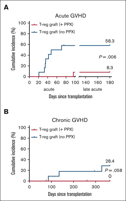 T-reg graft with single-agent prophylaxis reduces acute and chronic GVHD. (A) Incidence of grade 2 to 4 acute GVHD and (B) of moderate-to-severe GVHD in patients who received transplant with T-reg graft alone (n = 12) or T-reg graft with single-agent prophylaxis (n = 12).