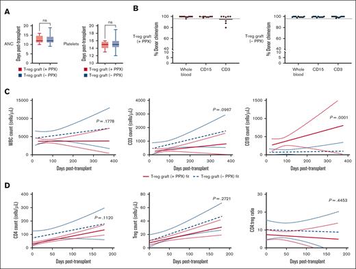 Immune reconstitution and donor engraftment is similar in patients receiving T-reg graft with or without single-agent prophylaxis. (A) Time to neutrophil (≥500/μL) and platelet recovery (≥ 20 × 103/μL) in patients who received transplant with T-reg graft alone (n = 12) or T-reg graft with single-agent prophylaxis (n = 12). (B) Donor whole-blood, CD15+ myeloid, and CD3+ T-cell chimerism on day 90 after transplant in patients who received transplant with T-reg graft alone (n = 10) or T-reg graft with single-agent prophylaxis (n = 11). (C) Reconstitution of white blood cell (WBC) count, CD3+ T-cell count, and CD19+ B-cell count after transplantation in patients who received transplant with T-reg graft alone (n = 11) or T-reg graft with single-agent prophylaxis (n = 12). (D) Reconstitution of total CD4+ T-cell count and CD4+CD25+CD127lo Treg cell count, and CD4+ T-cell–to–Treg ratio after transplantation in patients who received transplant with T-reg graft alone (n = 12) or T-reg graft with single-agent prophylaxis (n = 12). Colored lines represent linear fits of each data set. ANC, absolute neutrophil count; ns, not significant.