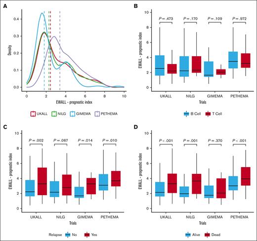 Distribution of EWALL-PI by trial and within each trial immunophenotype, relapse, and death. (A) The dotted vertical line shows the median EWALL-PI for each trial. The UKALL14 distribution was significantly different to GIMEMA-LAL1913 (P < .001) and PETHEMA-ALL-HR2011 (P < .001) but not NILG-ALL10/07 (P = .73) (P values from a Kolmogorov–Smirnov test for equality of distribution). (B) There was no difference between the EWALL-PI distributions for patients with B-ALL and T-ALL within each trial. (C) The median EWALL-PI values for patients treated on UKALL14, GIMEMA-LAL1913, and PETHEMA-ALL-HR2011 who relapse was significantly greater than those patients who did not relapse. (D) Similarly, the median EWALL-PI values for patients treated on UKALL14, NILG-ALL10/07, and PETHEMA-ALL-HR2011 who died was significantly greater than those patients who did not die. The P values reported in boxes B, C and D are from a Mann-Whitney U test because the EWALL-PI was not normally distributed using a Shapiro-Wilk Test for normality.