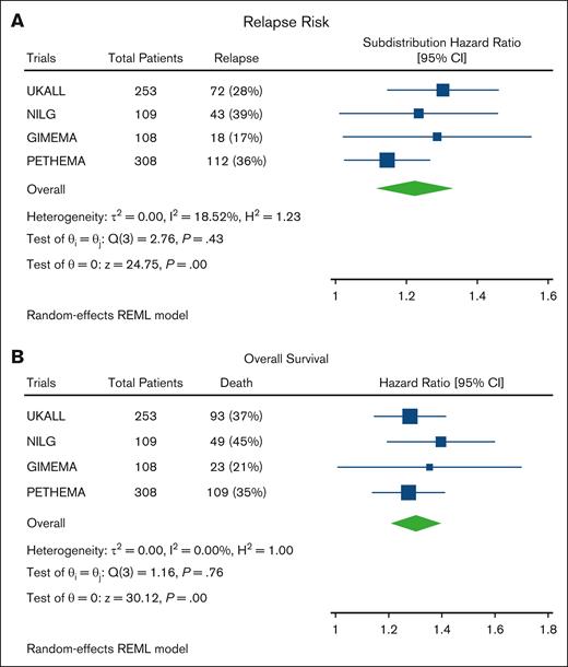 Forest plots and tests of heterogeneity comparing risk of relapse and death across the 4 different trials. (A) Subdistribution hazard ratios from Fine-Gray competing risk models for risk of relapse. (B) Hazard ratios from Cox regression analysis for risk of death.