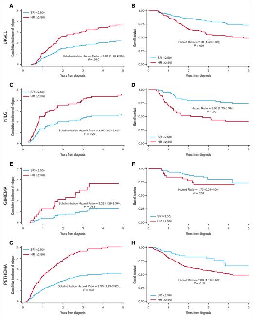 Validation of EWALL-PI–defined risk groups across the 4 trials. UKALL14 (A-B), NILG-ALL10/07 (C-D), GIMEMA-LAL1913 (E-F) and PETHEMA-ALL-HR2011 (G-H). Panels A,C,E,G show Kaplan-Meier plots for CIR and the subdistribution hazard ratio for increased risk of relapse for patients at HR vs patients at SR. Panels B,D,F,H show the hazard ratio for OS. Patients with a EWALL-PI <2.50 were assigned to the SR group (blue lines) whereas patients at HR had EWALL-PI ≥2.50 (red lines).