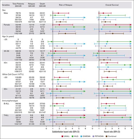 Forest plot showing the subdistribution hazard ratios for risk of relapse derived from Fine-Gray competing risk model and hazard ratios for death derived from Cox regression analysis, comparing patients in the EWALL-PI–defined HR and SR groups stratified by key patient subgroups within each trial and using a combined data set.