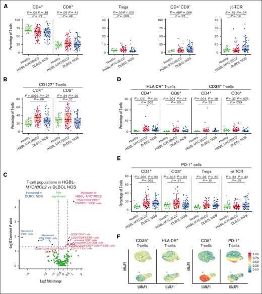 T-cell phenotype in patients with HGBL-MYC/BCL2, patients with DLBCL NOS, and HDs. (A-B) Expression analysis of major T-cell subsets (A), and CD127 (B) in HDs (green; n = 16), patients with HGBL-MYC/BCL2 (red; n = 66), and patients with DLBCL NOS (blue; n = 53). (C) In-depth analysis of the computationally identified T-cell populations by FlowSOM expressed higher (red) or lower (blue) in patients with HGBL-MYC/BCL2 vs patients with DLBCL NOS. (D-E) Expression analysis of HLA-DR and CD38 (D) and PD-1 (E) in HDs (green; n = 16), patients with HGBL-MYC/BCL2 (red; n = 66), and patients with DLBCL NOS (blue; n = 53). (F) Dimensionality reduction by UMAP of the flow cytometry data of T-cells. Color overlays for CD38, HLA-DR, PD-1, and CD8 are depicted. For all box plots, the lower upper hinges correspond to the 25th and 75th percentiles. The middle hinge corresponds to the median. The whiskers extend from the largest to smallest value ± 1.58 ∗ interquartile range. Samples are plotted individually, bone marrow samples (n = 3 HGBL-MYC/BCL2 and n = 1 DLBCL NOS) are indicated as square. Nonparametric Mann-Whitney U test between 2 groups was used for statistical analysis, in which P < .05 was considered significant.