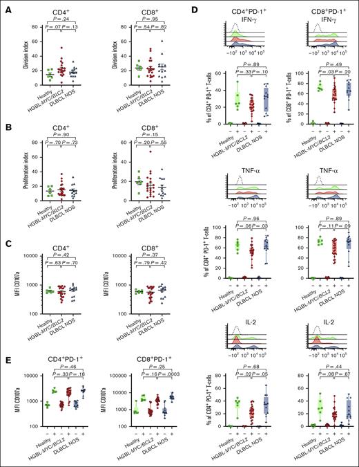 T-cell functionality in patients with HGBL-MYC/BCL2, patients with DLBCL NOS, and HDs. (A-B) Percentages of total CD4+ (left panels) and total CD8+ (right panels) T-cell proliferation division index (A) and proliferation index (B) in HDs (green; n = 6), patients with HGBL-MYC/BCL2 (red; n = 20), and patients with DLBCL NOS (blue; n = 13) after 5 days of stimulation with CD3/CD28 beads. (C) Mean fluorescent intensity (MFI) of CD107a after 5 days of stimulation with CD3/CD28 beads on total CD4+ (left panel) and total CD8+ (right panel) T cells in HDs (green; n = 6), patients with HGBL-MYC/BCL2 (red; n = 23), and patients with DLBCL NOS (blue; n = 13). (D-E) Representative cytometry histograms and comparative percentages of PD-1+CD4+ (left panels) and PD-1+CD8+ (right panels) T cells for IFN-γ, TNF-α, and IL-2 and (E) MFI of CD107a on PD-1+CD4+ (left panel) and PD-1+CD8+ (right panel) in HDs (green; n = 6), patients with HGBL-MYC/BCL2 (red; n = 23), and patients with DLBCL NOS (blue; n = 12) after 4-hour stimulation with PMA/ionomysin. – represents unstimulated cells; + represents stimulated cells. Nonparametric Mann-Whitney U test was used for statistical analysis, in which P < .05 was considered significant.