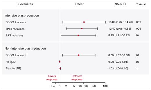 Multivariable logistic regression analysis of response to blast-reduction therapy among patients treated with intensive and nonintensive strategies. Variables statistically significant in UVA were chosen for multivariable logistic regression. The odds ratios are depicted as the effect size with the corresponding 95% CIs.